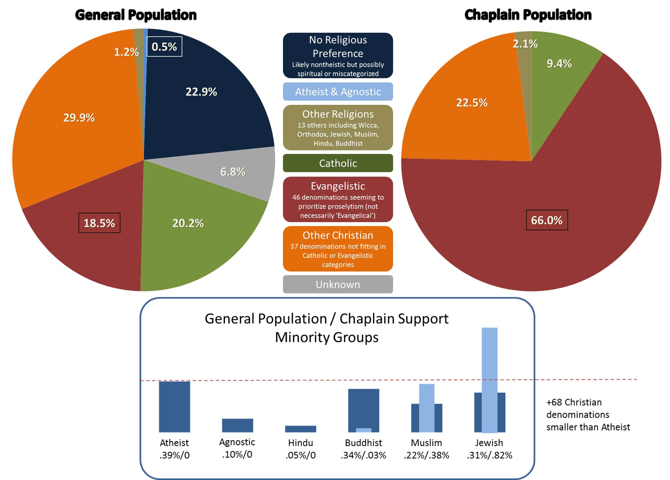 Tell Me Again Why There Are No Humanist Chaplains in the Military?